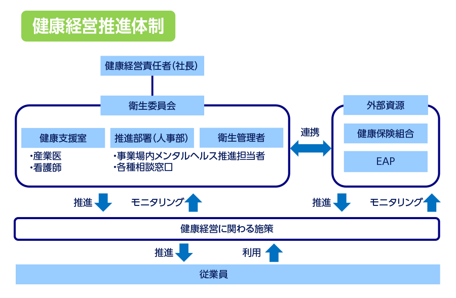 健康経営推進体制