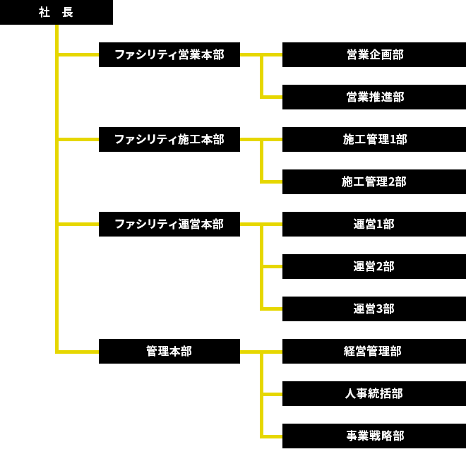 組織図